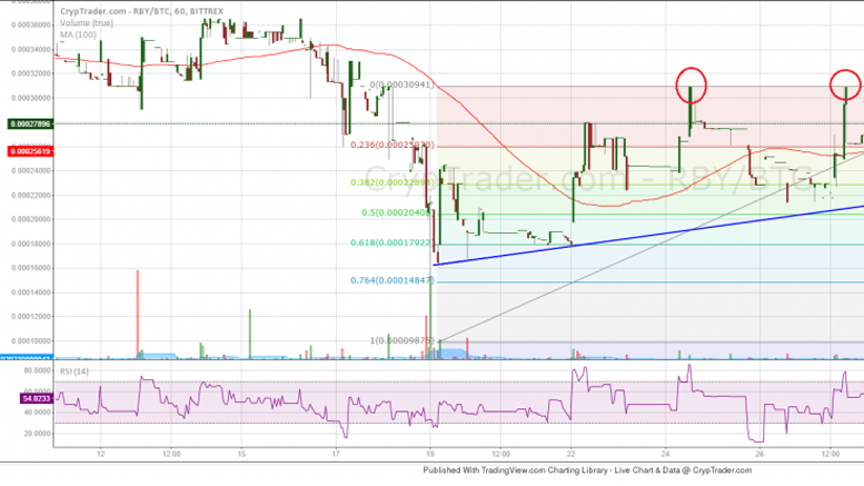 RubyCoin Price Technical Analysis - Double Top in Making?