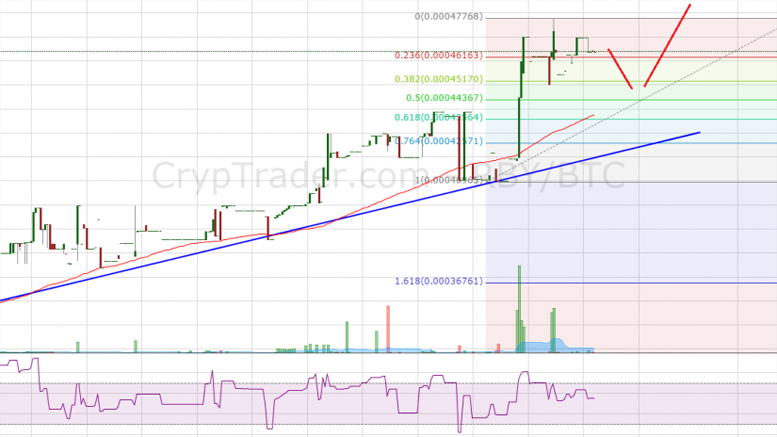 RubyCoin Price Weekly Analysis - Further Gains Seem Likely