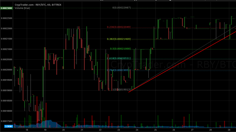 RubyCoin Price Technical Analysis - Remains in Uptrend