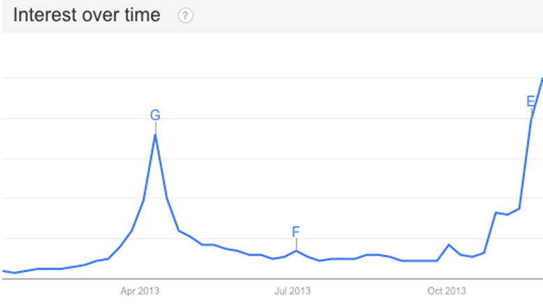 Bitcoin Interest: Trends Say Same as Last Year