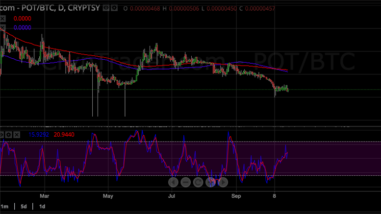 Potcoin Price Technical Analysis - Bearish Flag Alert!