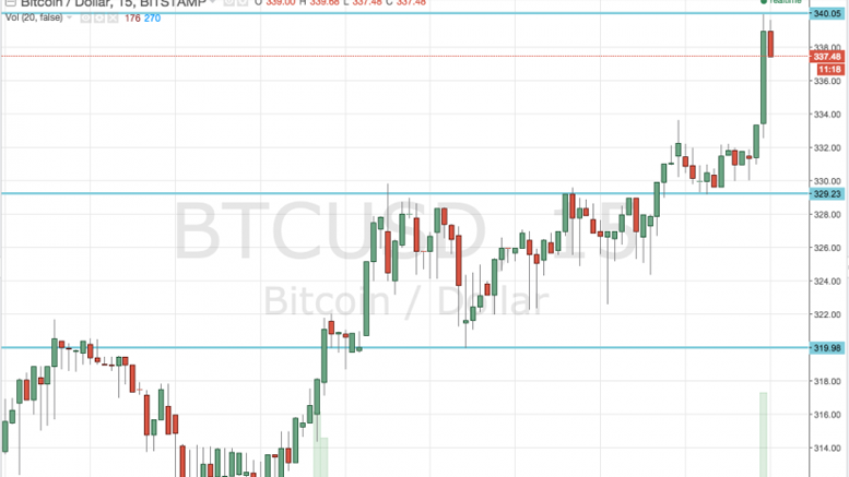 Bitcoin Price Rockets: Fresh Highs Hit