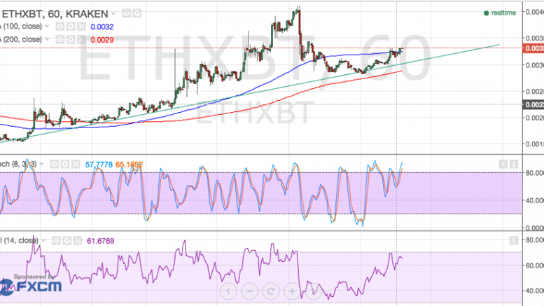 Ethereum Price Technical Analysis - Reversal Pattern in the Cards?