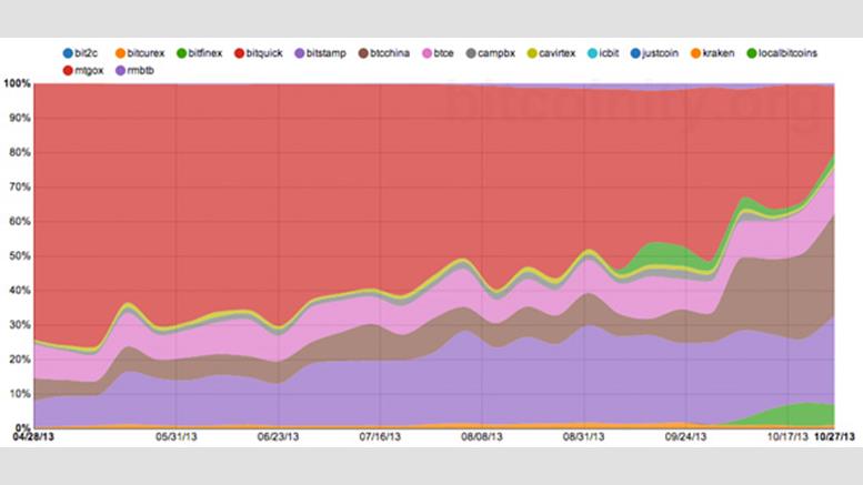 Other Exchanges Catching up to Mt. Gox in Bitcoin Trading Volume