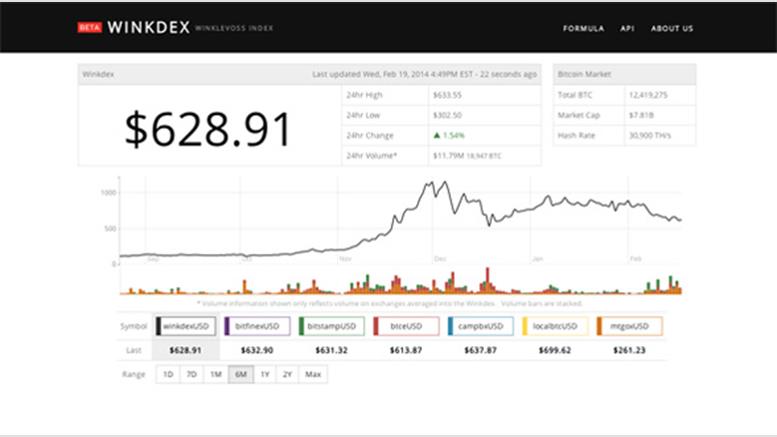 Winklevoss Twins Launch 'Winkdex,' A Blended Bitcoin Price Index
