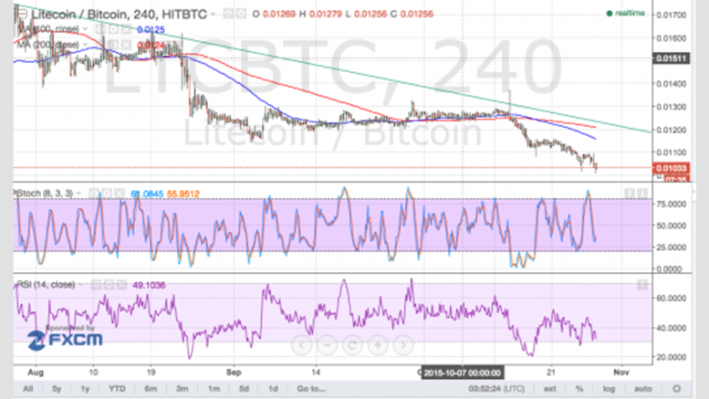 Litecoin Price Technical Analysis - Is the Selloff Overdone?