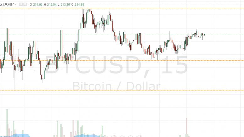 Bitcoin Price Flat: Intra Range On