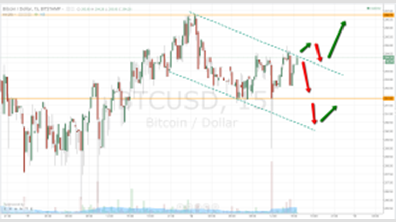 Bitcoin Price Technical Analysis - Intraday - 12/03/2015: Conflicting Bias