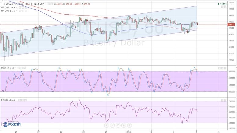 Bitcoin Price Technical Analysis for 04/01/2016 - Go with the Flow?