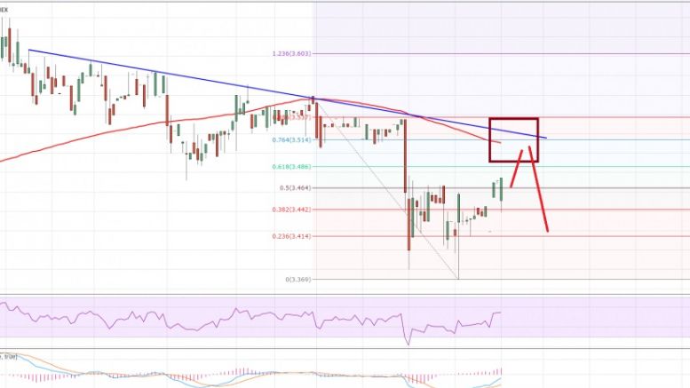 Litecoin Price Technical Analysis - Positioning For Sell?