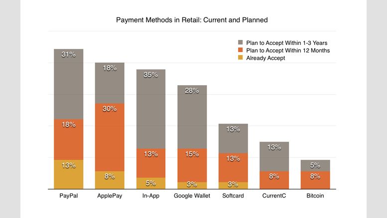 Survey: 8% of US Retailers Plan to Accept Bitcoin in the Next Year