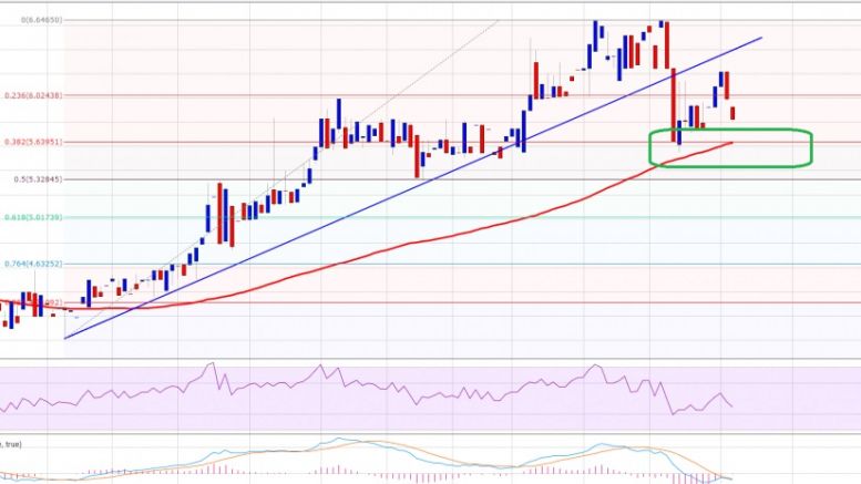 Ethereum Price Technical Analysis – Watch Out For 100 SMA!