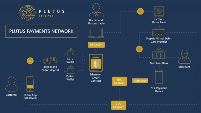 Plutus' Mobile App Enables Wide Bitcoin Acceptance