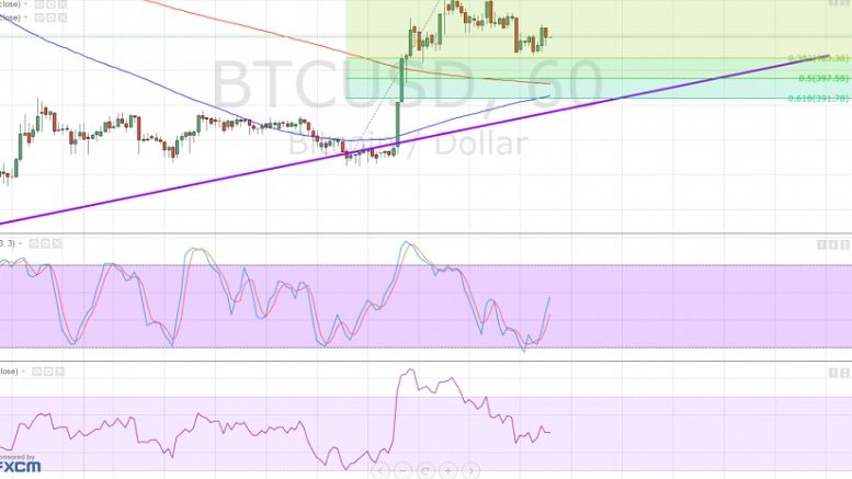 Bitcoin Price Technical Analysis for 22/01/2016 – Bulls Revving Up?