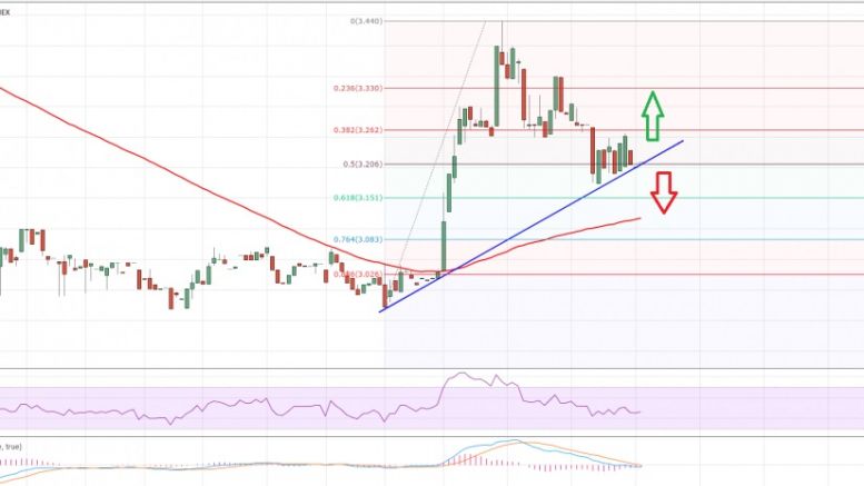Litecoin Price Technical Analysis – Crucial Trend Line Support Area