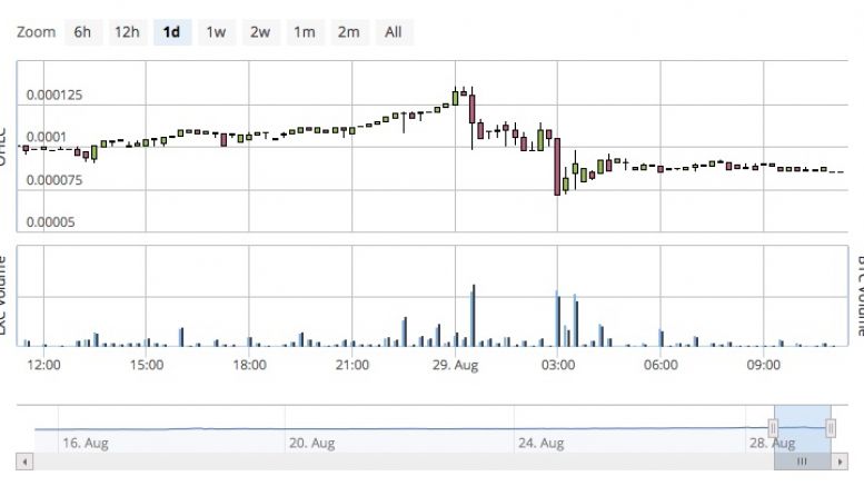 Librexcoin Massive Decline - 35% Gone in One Day, Panic?
