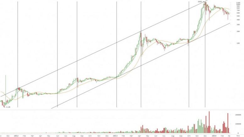 Bitcoin Technical Analysis Indicates Near Mid Cycle Low