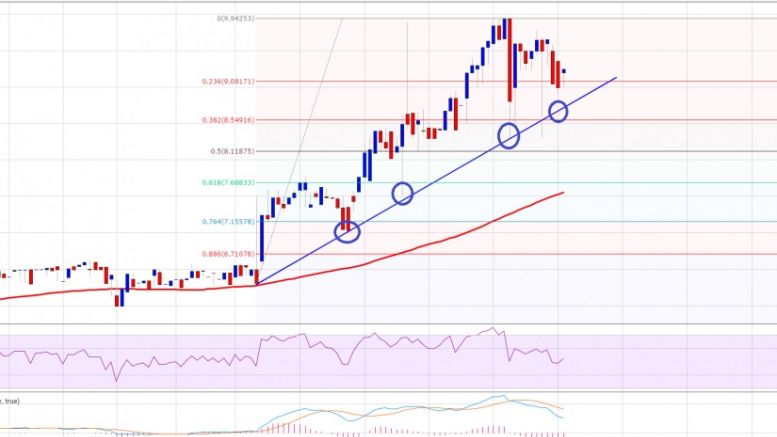 Ethereum Price Technical Analysis 03/04/2016 – Significant Support Formed