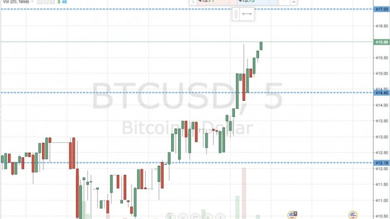 Bitcoin Price Watch; Tightening Things Up