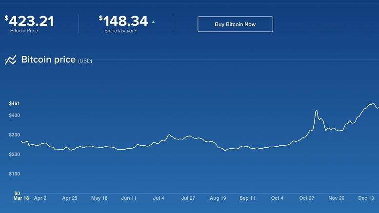 Coinbase Introduces Stop Orders for Bitcoin Exchange Traders