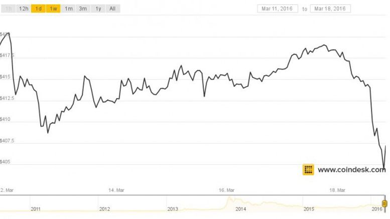 Bitcoin Prices Stable As Volatile Ethereum Draws Trader Interest