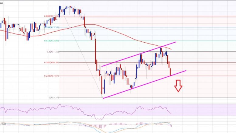 Bitcoin Price Technical Analysis – Slow and Steady Downtrend