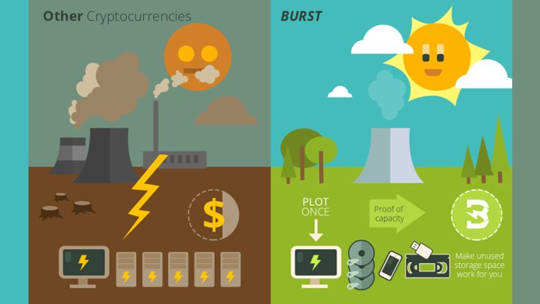 Bitcoin Alternative BURST With Unique Hard Drive Capacity Mining Launches Smart Contracts Available Now