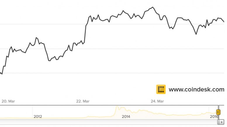 Bitcoin Prices Steady As Subsidy Halving Inches Closer
