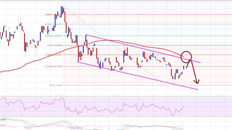 Ethereum Price Technical Analysis 03/28/2016 – Can ETH Break $11.00?