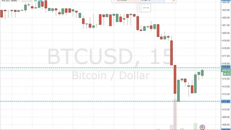 Bitcoin Price Watch; Sellers Take Control