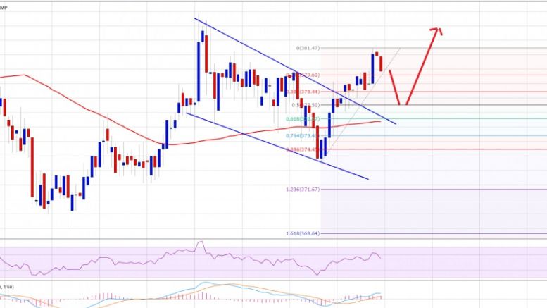 Bitcoin Price Technical Analysis – Major Break Looming?