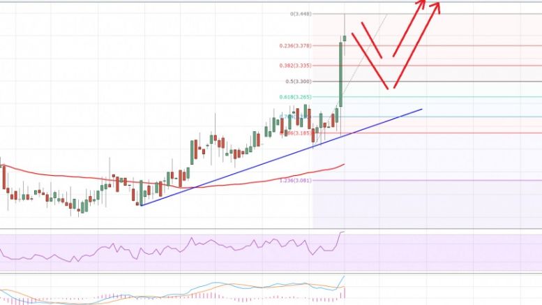 Litecoin Price Weekly Analysis – Further Gains Seem Likely