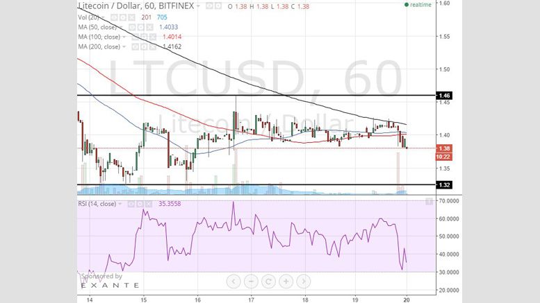 Litecoin Price Technical Analysis for 20/4/2015 - Resistance Holds