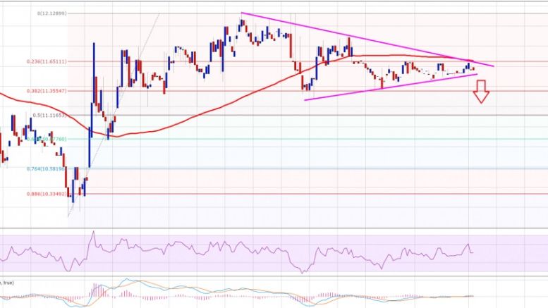 Ethereum Price Technical Analysis 04/04/2016 – Breakout Approaching?
