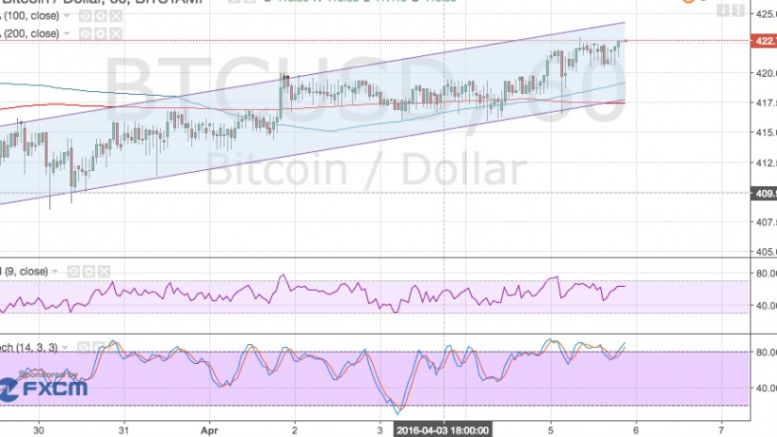 Bitcoin Price Technical Analysis for 04/06/2016 – Nearing Channel Resistance