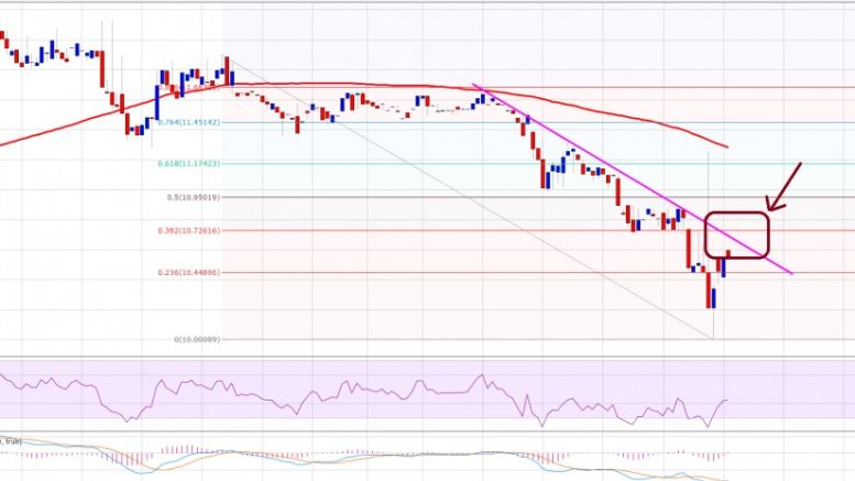 Ethereum Price Technical Analysis 04/06/2016 – Trend Overwhelmingly Negative