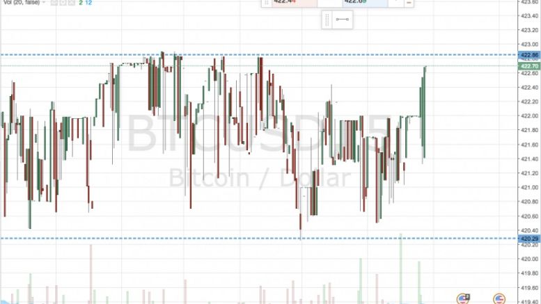 Bitcoin Price Watch; Wednesday Night Scalps