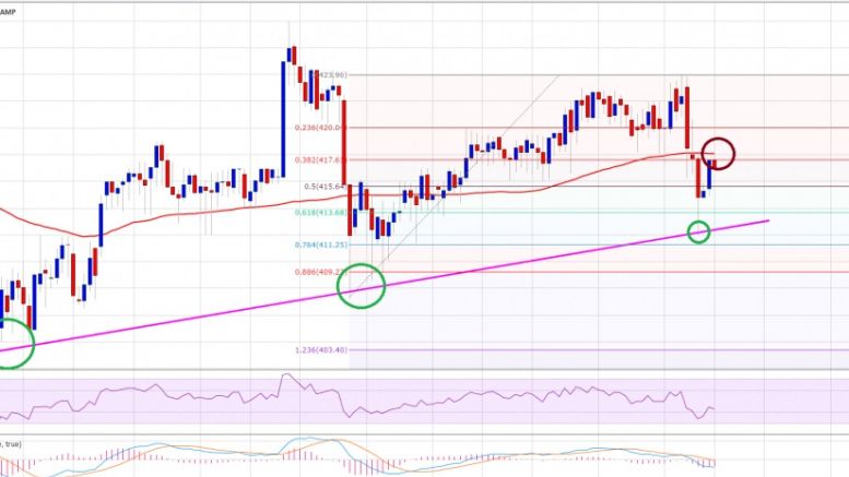 Bitcoin Price Weekly Analysis – BTC/USD At Major Turning Point