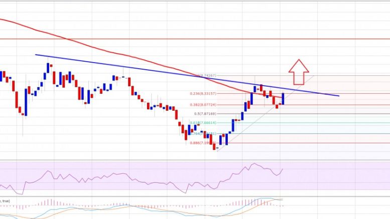 Ethereum Price Technical Analysis – Risk Of Upside Break Looms