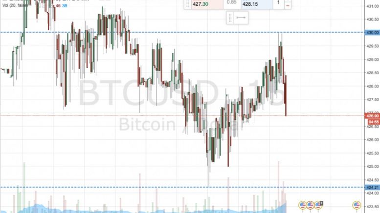 Bitcoin Price Watch; Breakout and Intrarange on Monday