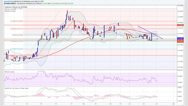 Dash Weekly Analysis - Poised for Declines