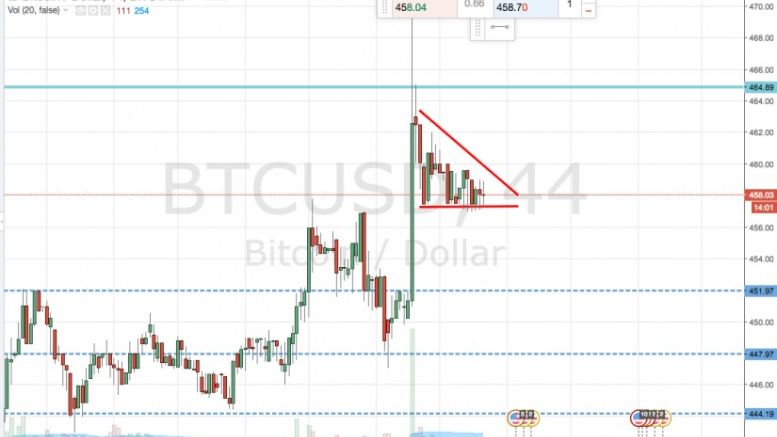 Bitcoin Price Watch; Fresh Highs, Further Upside?
