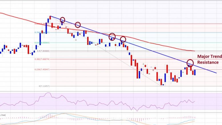 Ethereum Price Technical Analysis – ETH Remains Vulnerable