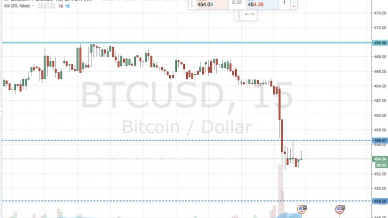 Bitcoin Price Watch; Downside Profit Position
