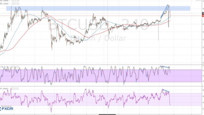 Bitcoin Price Technical Analysis for 04/28/2016 – Bears Are Back!