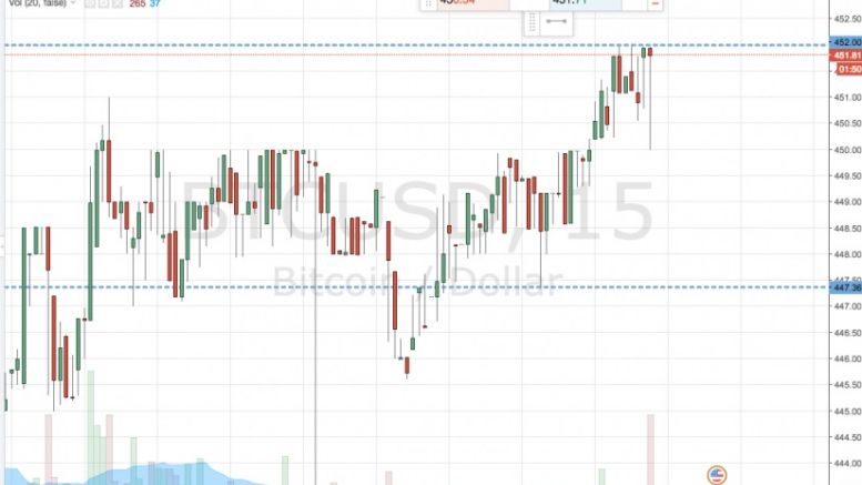 Bitcoin Price Watch; The Weekend Ahead