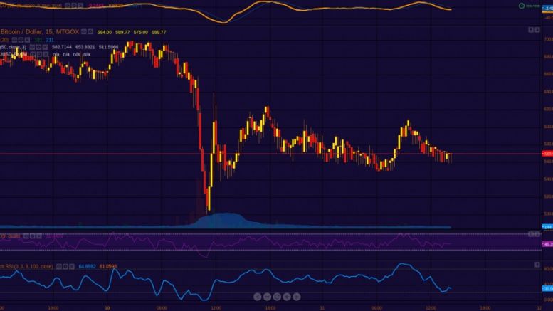 Mt. Gox Aftermath: Market Doldrums or Continuation?