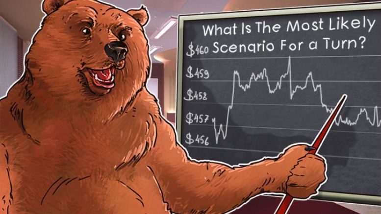 Bitcoin Price Analysis 5/09/2016