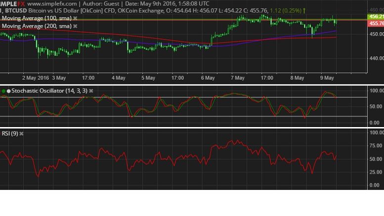 Bitcoin Price Technical Analysis for 05/09/2016 – Bulls Making a Comeback?