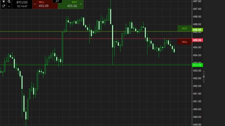 Bitcoin Price Watch; The Week Ahead